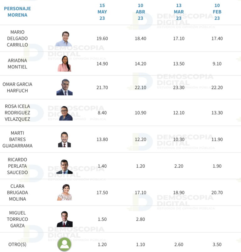 Encuestas jefe de gobierno CDMX 2024. Así van los aspirantes DATANOTICIAS