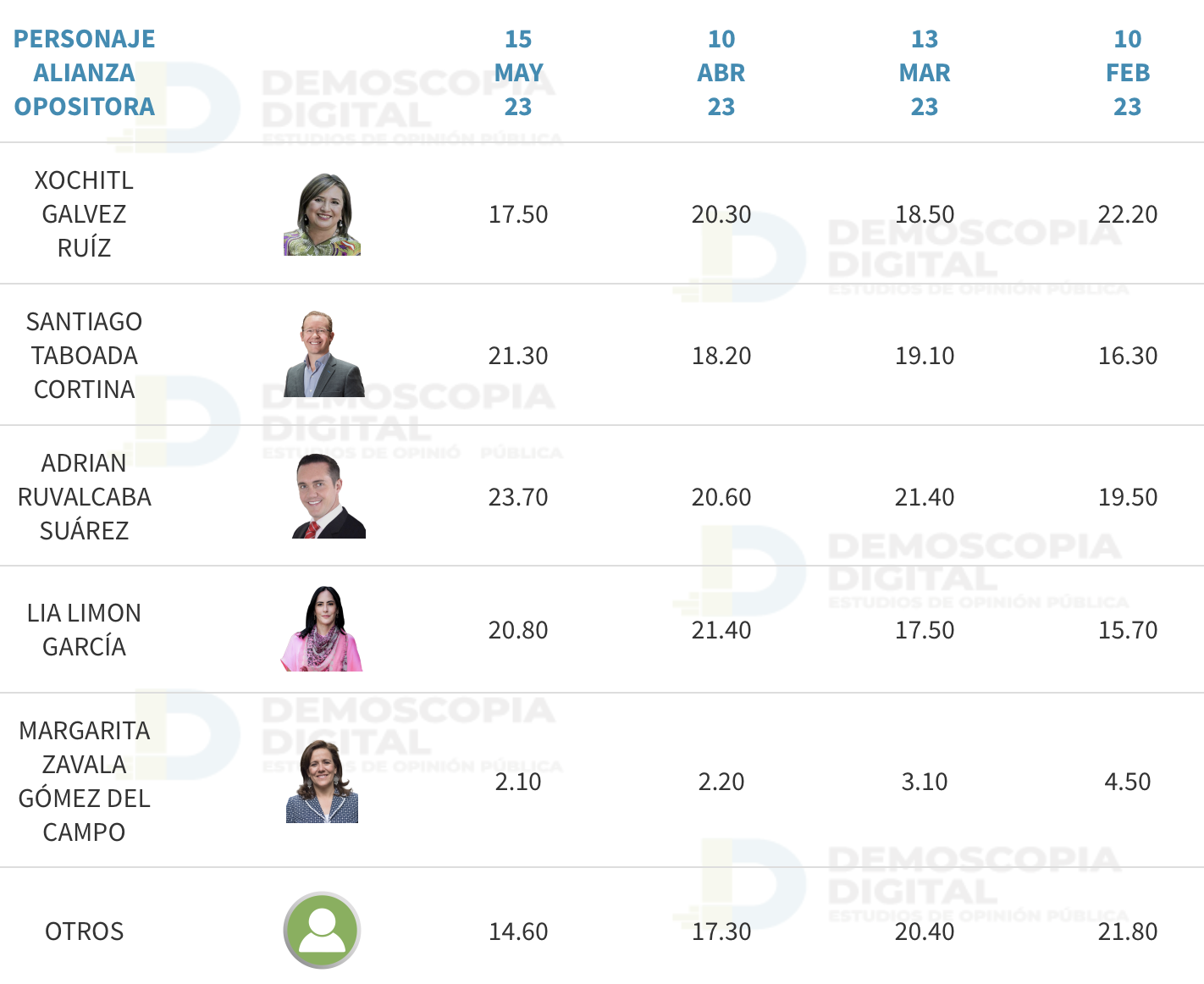 Encuestas jefe de gobierno CDMX 2024. Así van los aspirantes DATANOTICIAS