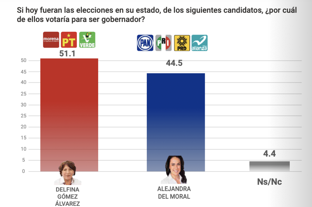 Encuestas Edomex 2023. A un mes de las elecciones, así va la contienda