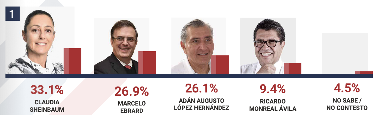 Encuestas Presidenciables Morena