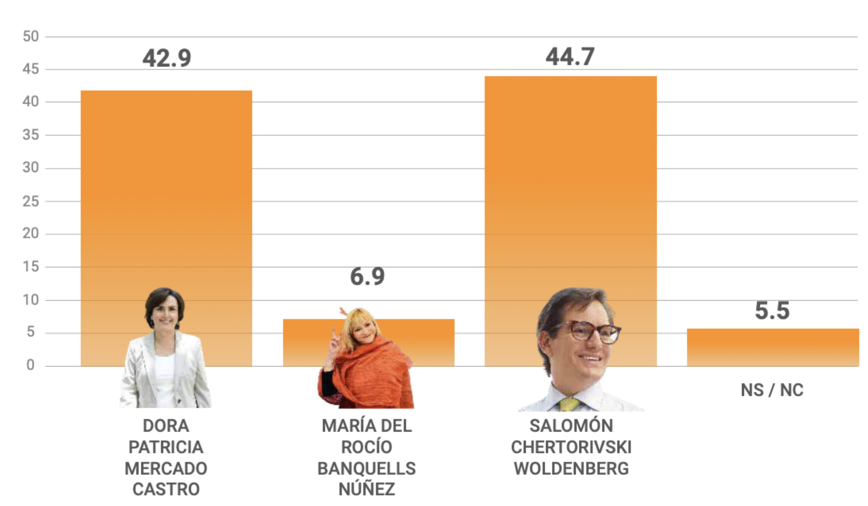 Encuestas jefe de gobierno CDMX 2024. Así van los aspirantes DATANOTICIAS