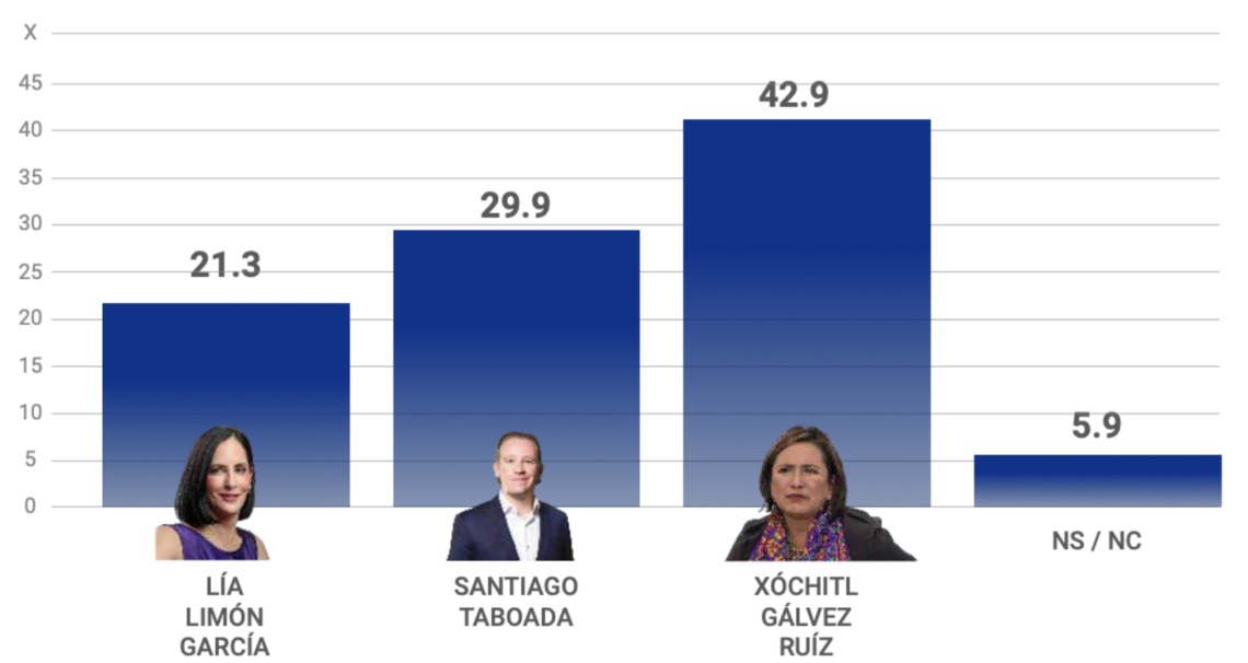 Encuestas jefe de gobierno CDMX 2024. Así van los aspirantes DATANOTICIAS