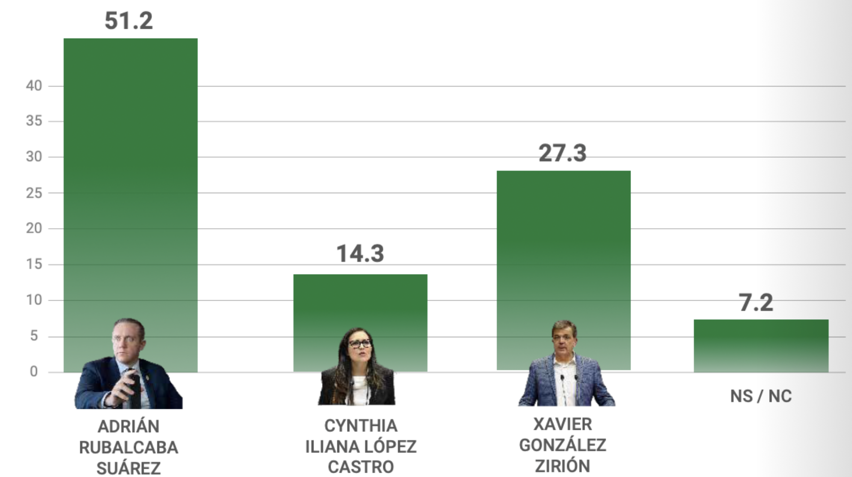 Encuestas jefe de gobierno CDMX 2024. Así van los aspirantes DATANOTICIAS