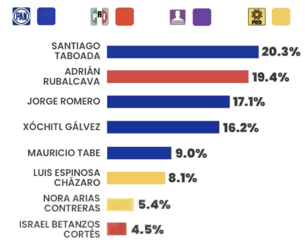 Santiago Taboada, Alcalde de Benito Juárez lidera las encuestas de tendencia al voto del PAN. 