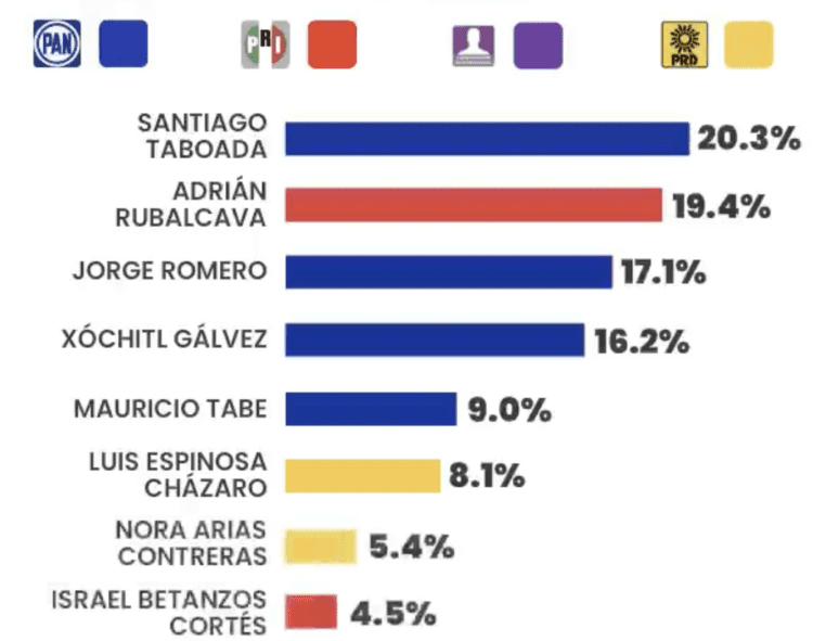 Encuestas Jefe De Gobierno CDMX 2024. Así Van Los Aspirantes - DATANOTICIAS