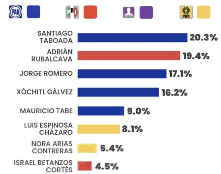 Encuestas jefe de gobierno CDMX 2024. Así van los aspirantes DATANOTICIAS