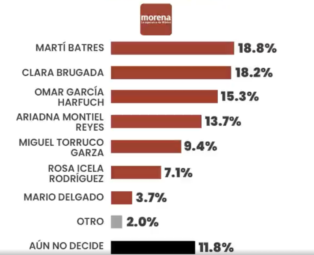 Martí Batres, Secretario de Gobierno de la Ciudad de México lidera las encuestas para ser el próximo Jefe de Gobierno de CDMX. 