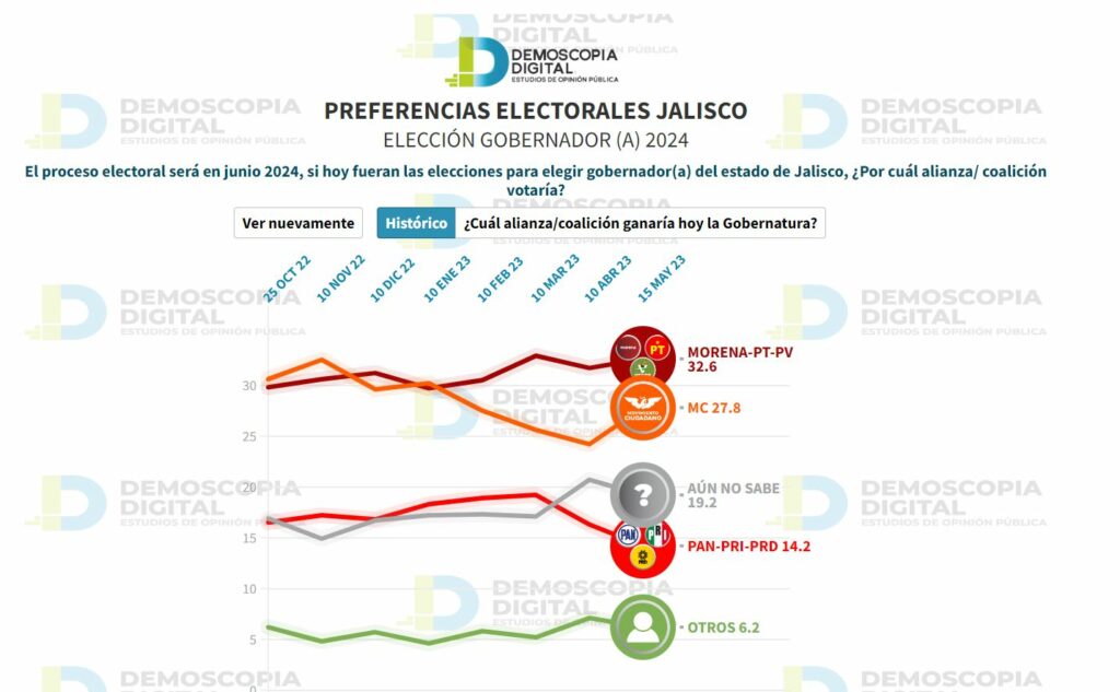 Encuestas Jalisco 2025. ¿Quiénes son los posibles candidatos a