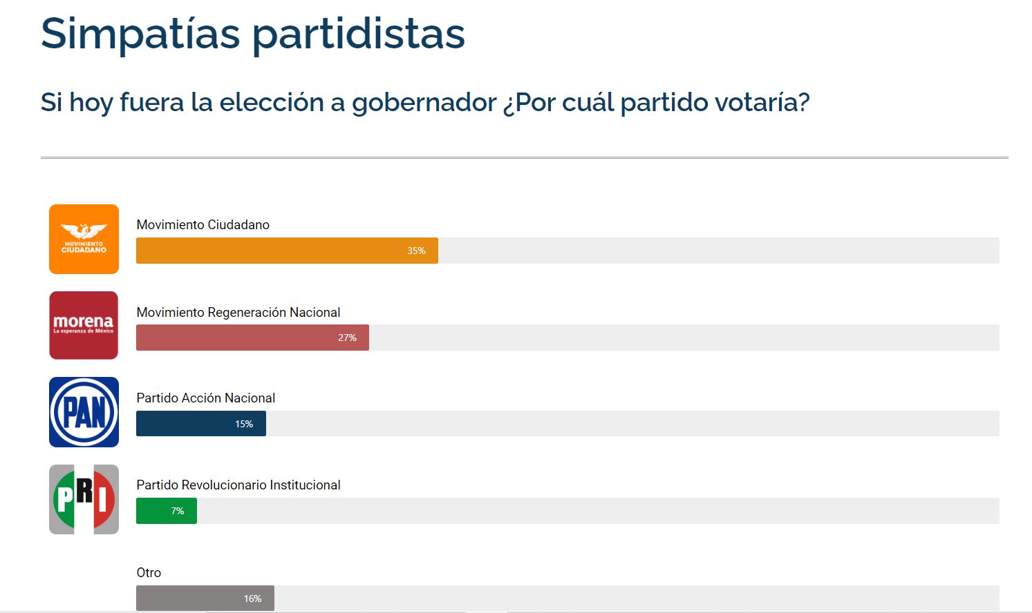 Encuestas Jalisco 2024. ¿Quiénes son los posibles candidatos a gobernador?