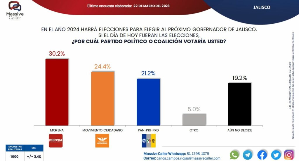 Encuestas Jalisco 2024. ¿Quiénes son los posibles candidatos a