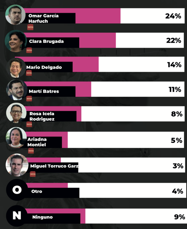 Encuestas jefe de gobierno CDMX 2024. Así van los aspirantes DATANOTICIAS