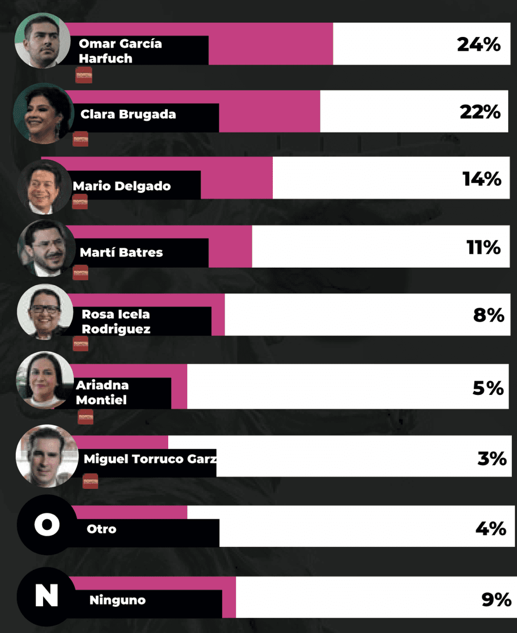 Encuestas Jefe De Gobierno CDMX 2024. Así Van Los Aspirantes - DATANOTICIAS