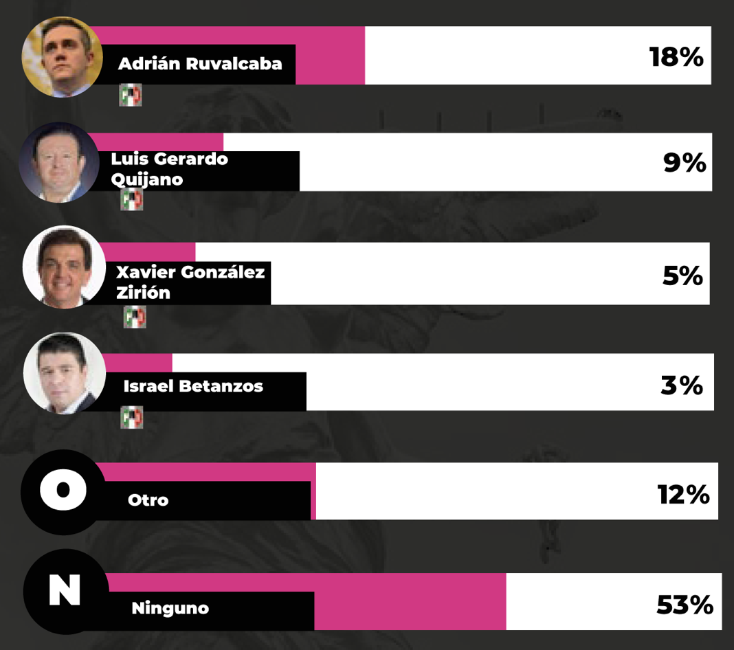 Encuestas jefe de gobierno CDMX 2024. Así van los aspirantes DATANOTICIAS