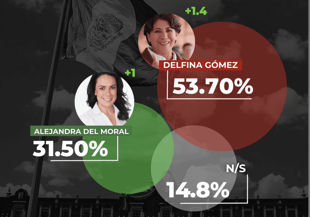 Encuestas Edomex 2023 Así Van Las Candidatas Rumbo Al Cierre De Campaña Datanoticias 4812