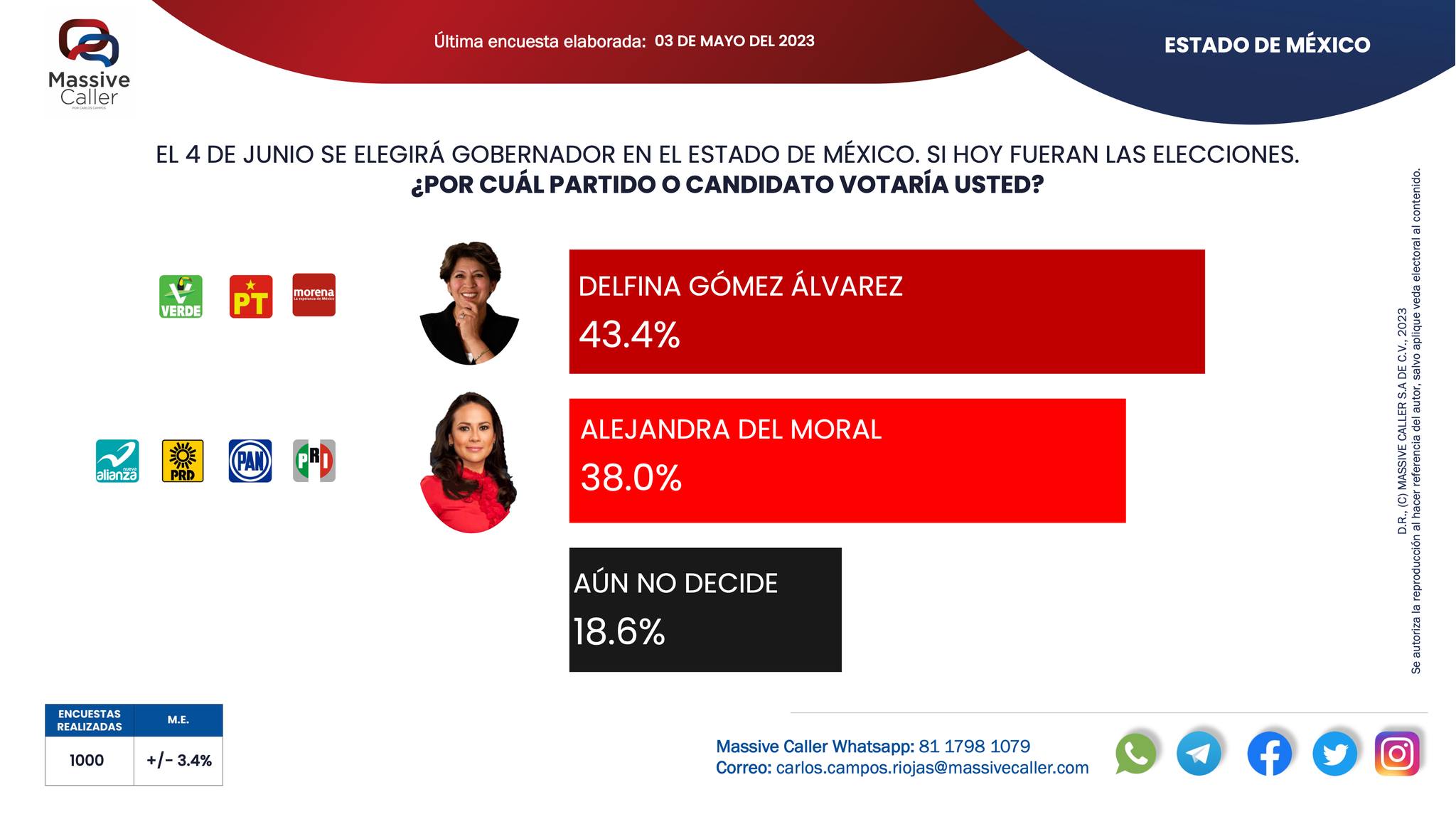 Delfina Gómez lidera las encuestas, pero la diferencia con Alejandra Del Moral, solo es de cinco puntos.
