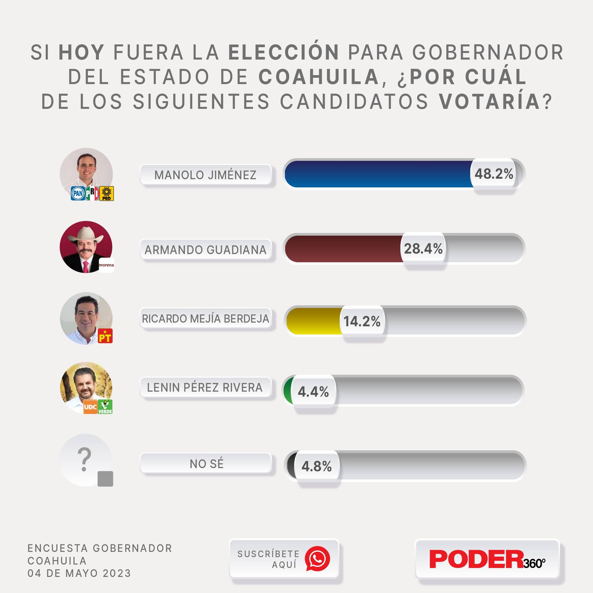 Encuestas Coahuila 2023. Así van los candidatos en el último mes de