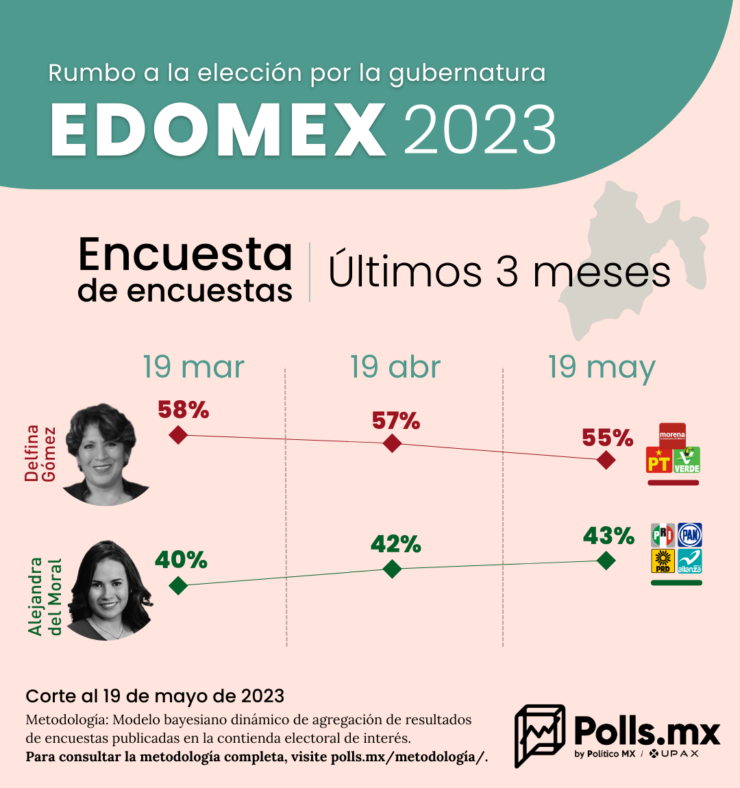 Encuestas Edomex 2023 de Polls