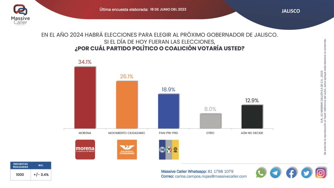 Encuestas Jalisco 2024. Morena Podría Ganar La Elección - DATANOTICIAS