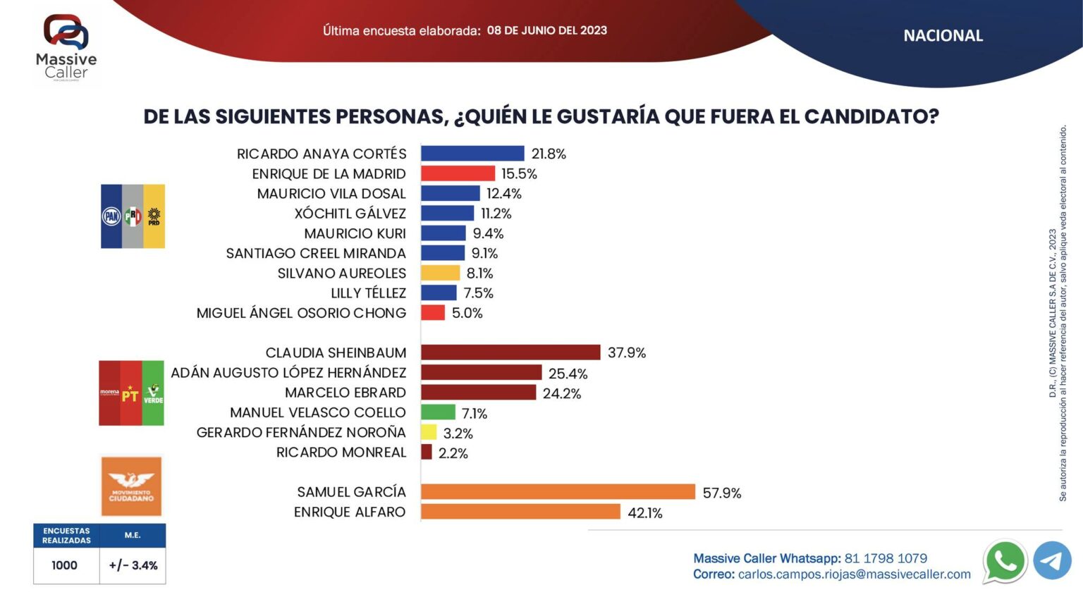 Resultados De Encuestas Presidenciales 2024 Neet Theo Adaline