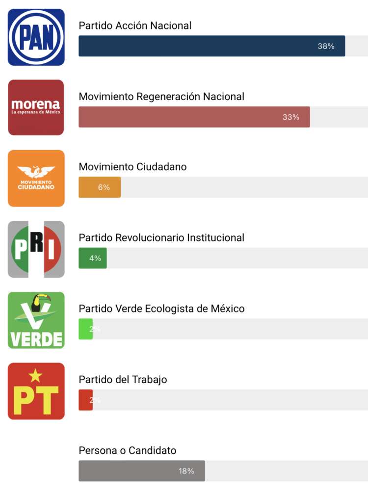 Encuestas Guanajuato 2024. PAN y Morena lideran la tendencia al voto