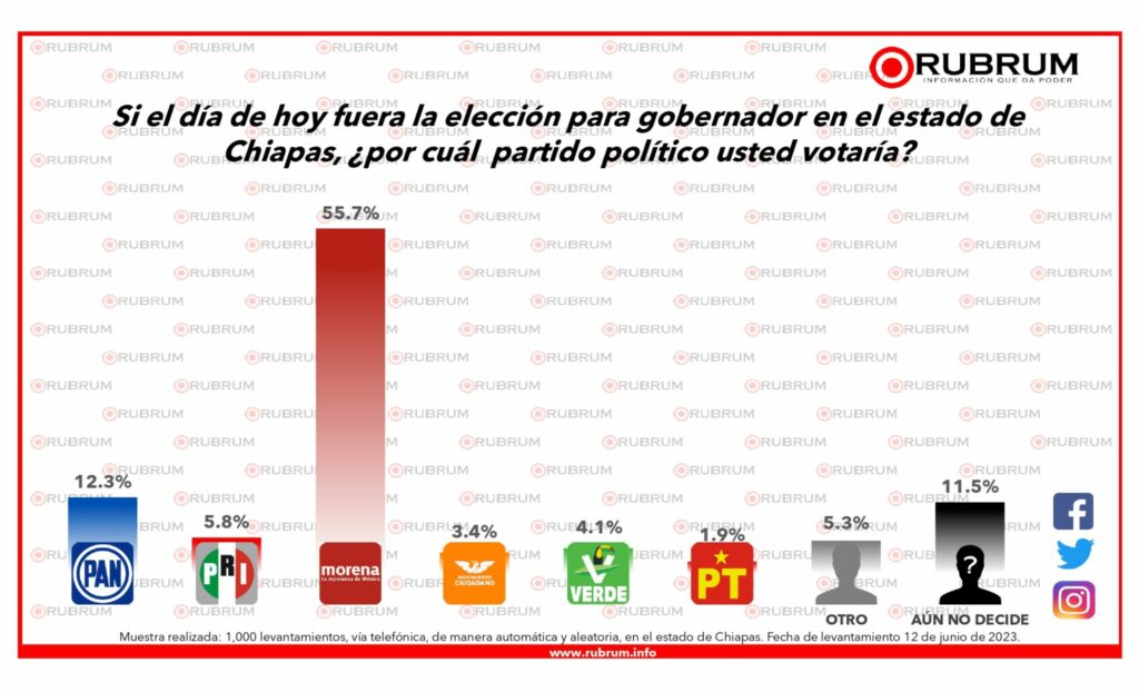 Encuestas Chiapas 2024 