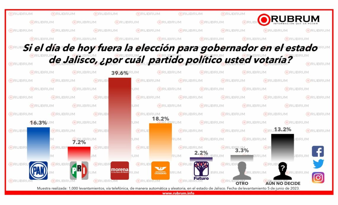 Encuestas Jalisco 2024. Morena podría ganar la elección DATANOTICIAS