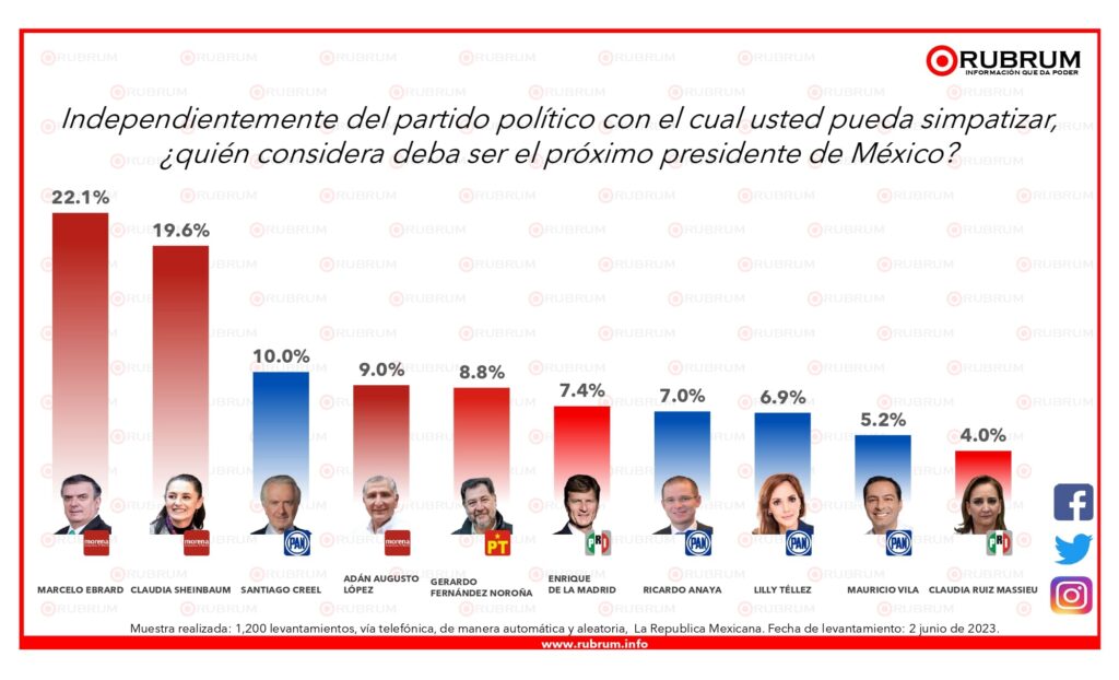 Encuestas presidenciales junio 2023. ¿Quiénes lideran? DATANOTICIAS