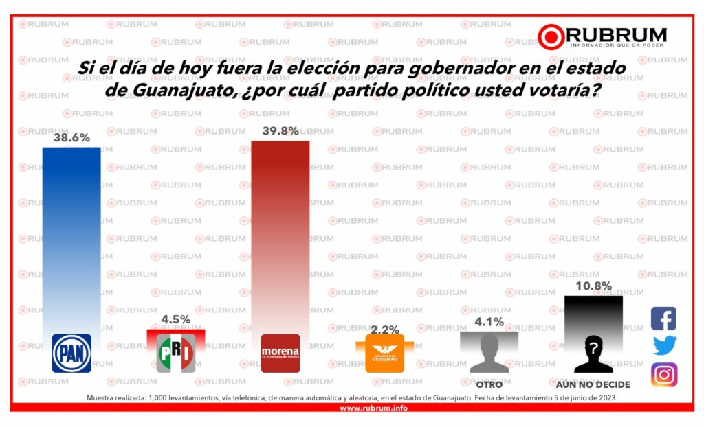 Encuestas Guanajuato 2024. PAN y Morena lideran la tendencia al voto