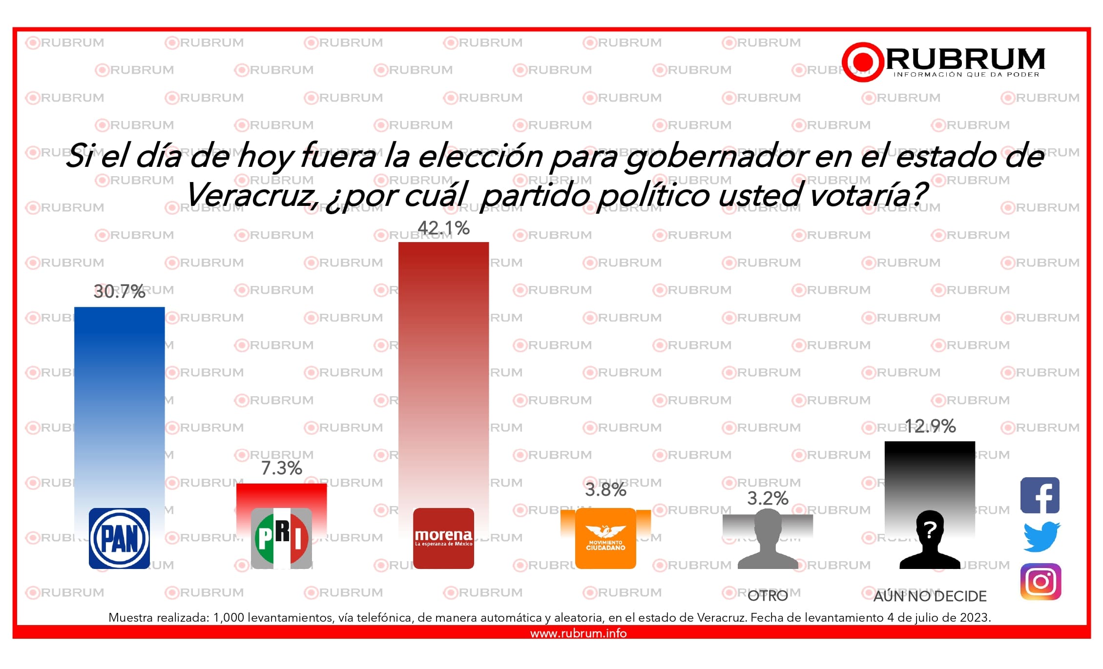 Partido Acción Nacional sobresale en las encuestas en comparación del Partido Revolucionario Institucional con una ventaja del 23.4%. Imagen: Rubrum. 