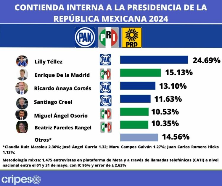 Encuestas presidenciales 2024. ¿Cómo arrancan en la oposición