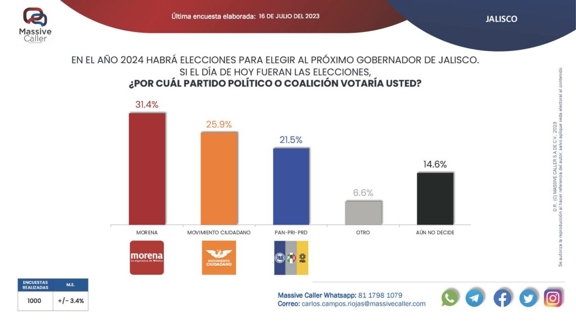 Encuestas Jalisco 2024. Morena vs Movimiento Ciudadano DATANOTICIAS