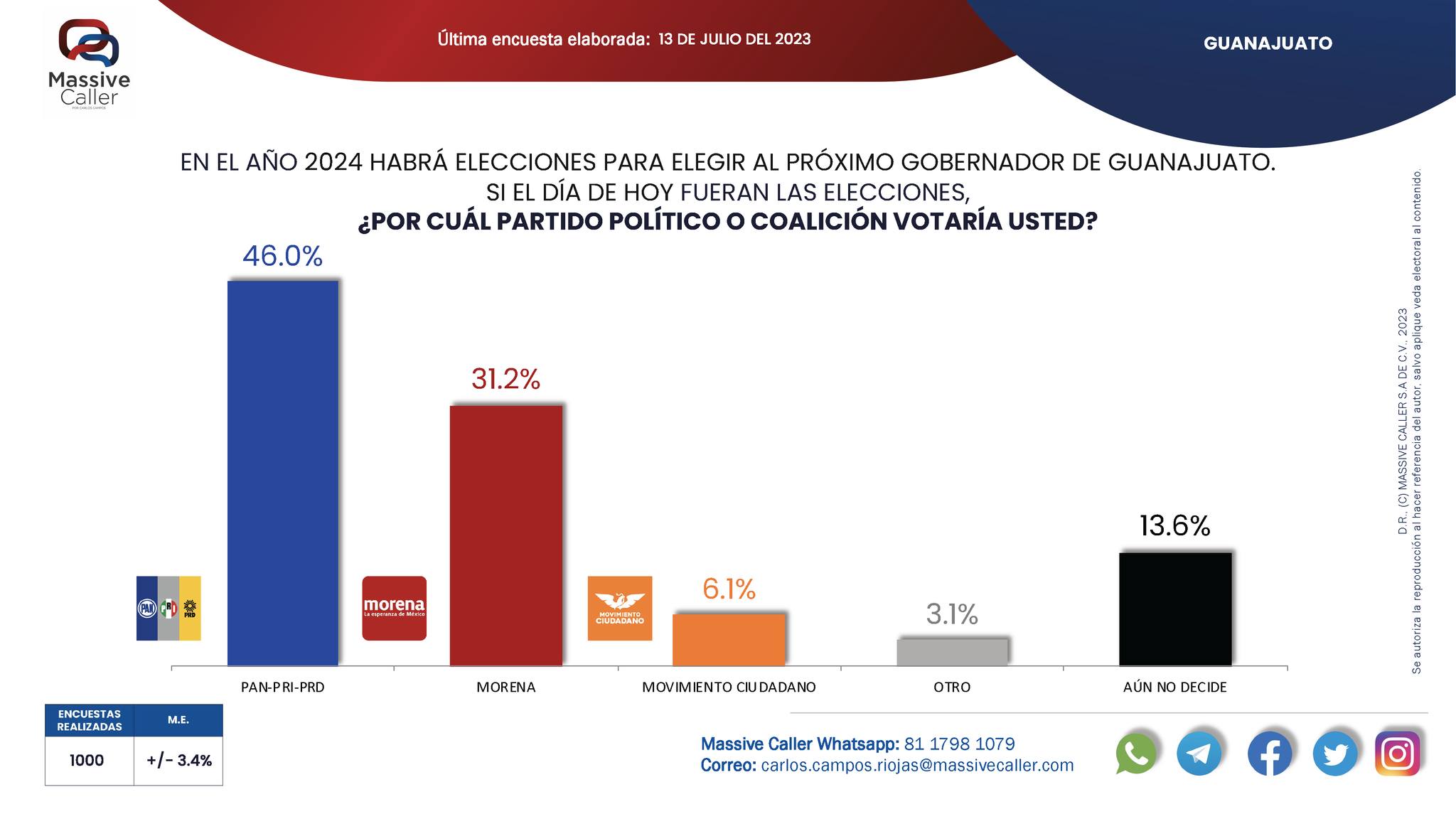 Encuestas Guanajuato 2024. PAN podría permanecer 6 años más en el poder