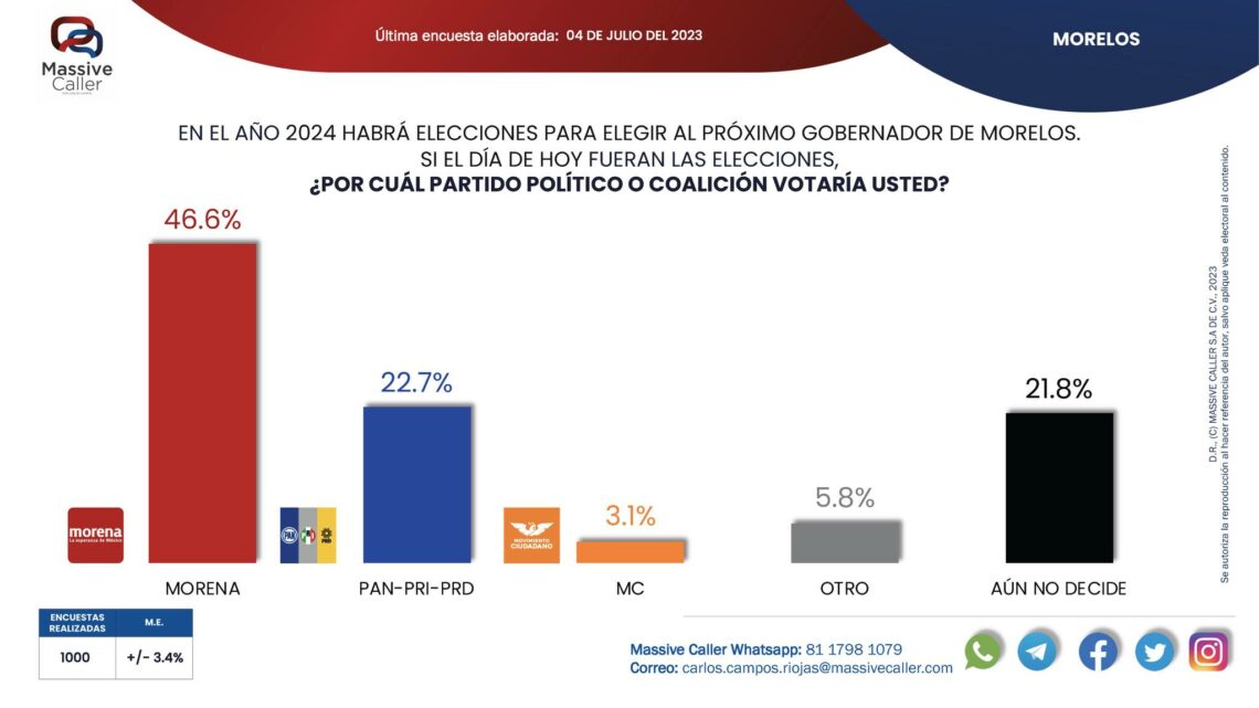 Encuestas Morelos 2024.Morena aventaja DATANOTICIAS