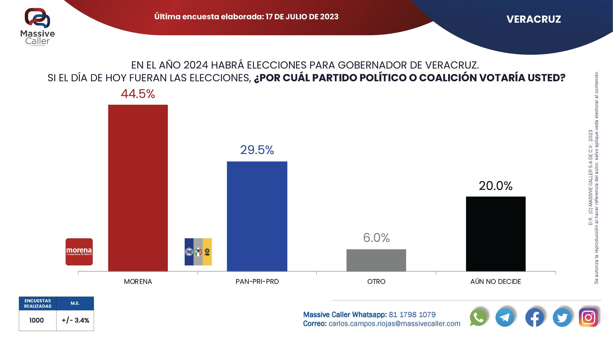 Encuestas Veracruz 2024. Morena mantiene preferencia DATANOTICIAS