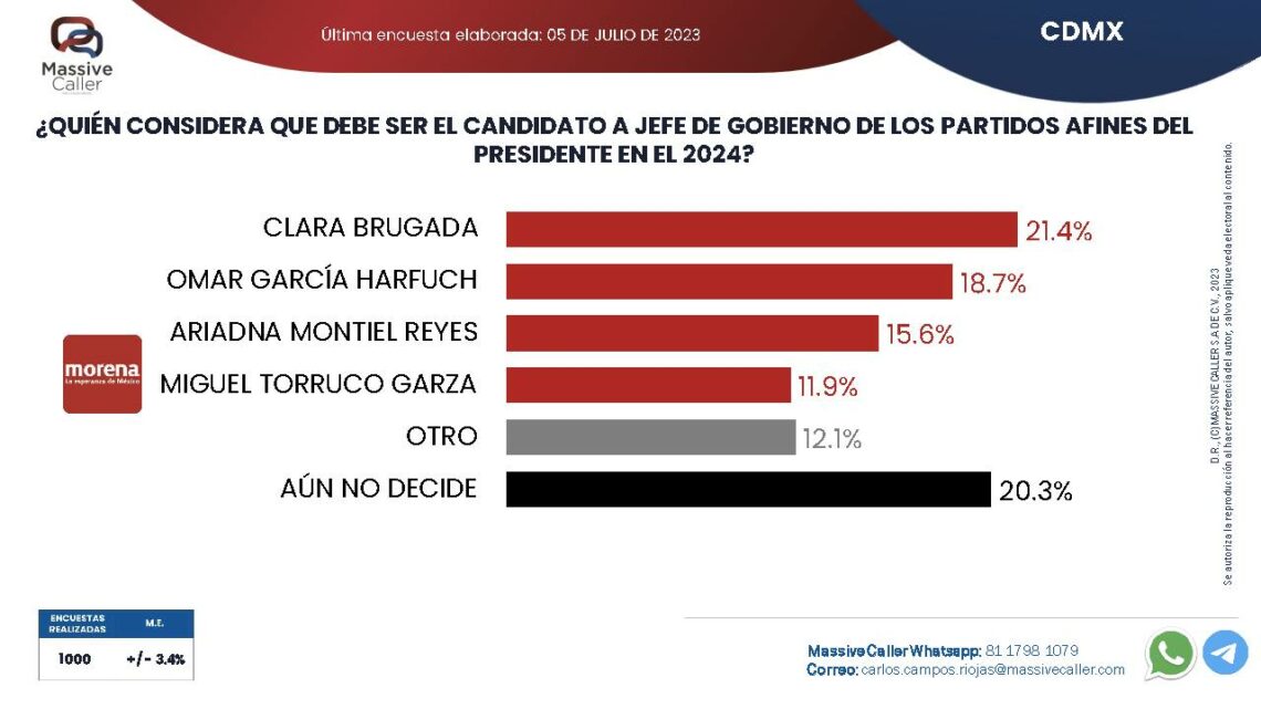 Encuestas jefe de gobierno CDMX 2024. Así van los aspirantes DATANOTICIAS