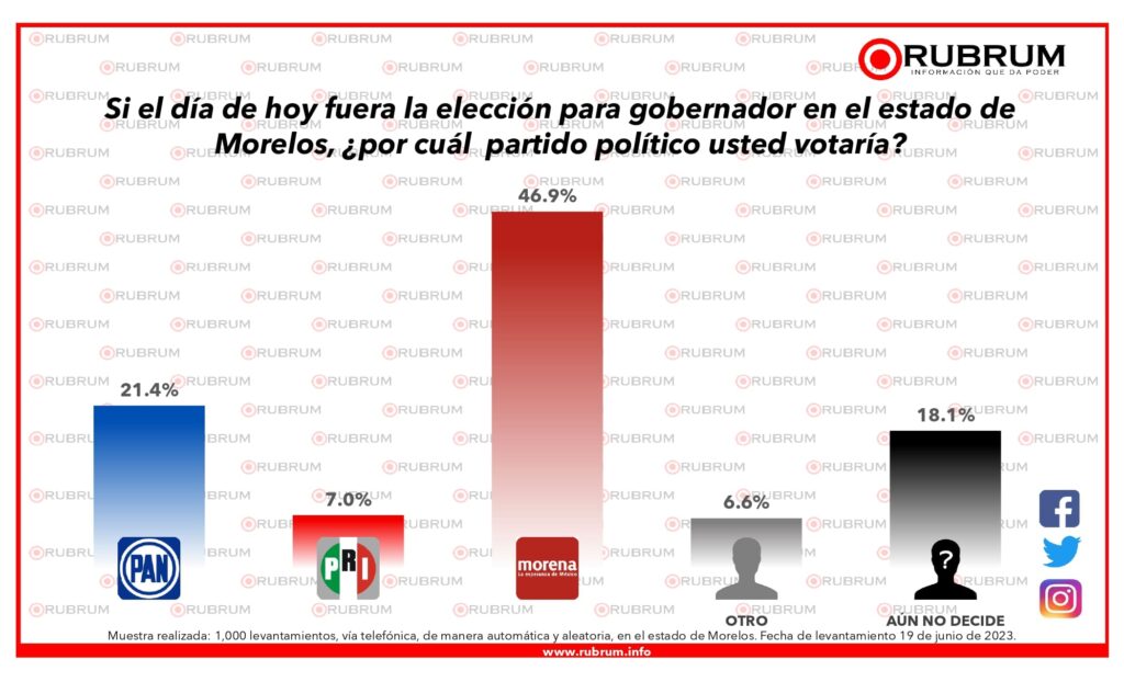 Encuestas Morelos 2024 Morena Aventaja Datanoticias