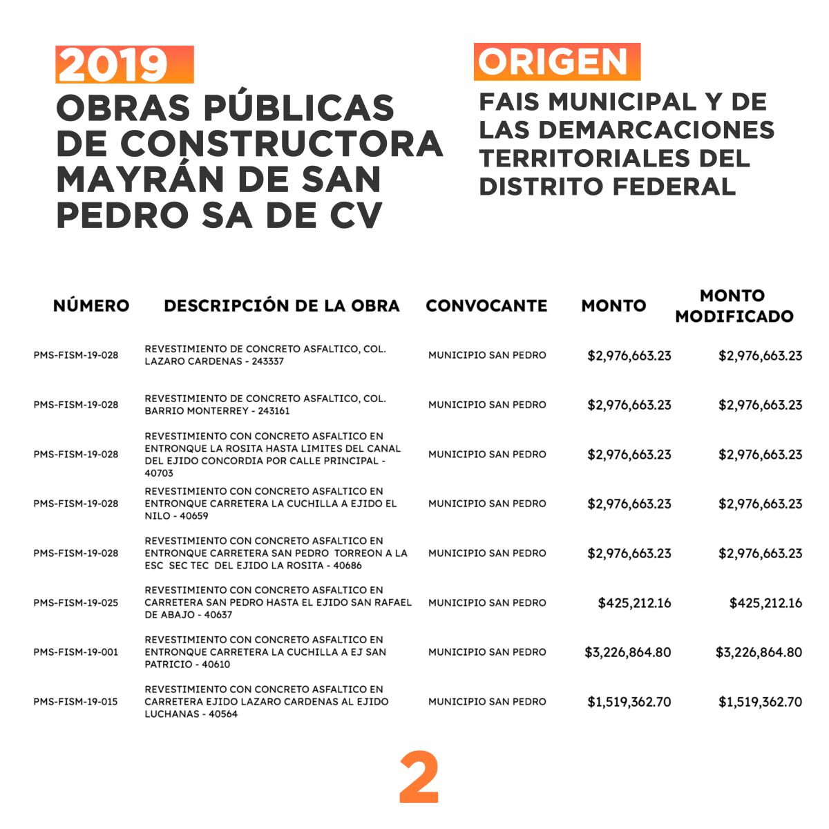 Contratos de Constructora Mayrán de San Pedro provenientes del Fondo de Aportaciones para la Infraestructura Social 2019. FUENTE: Secretaría de Finanzas de Coahuila.