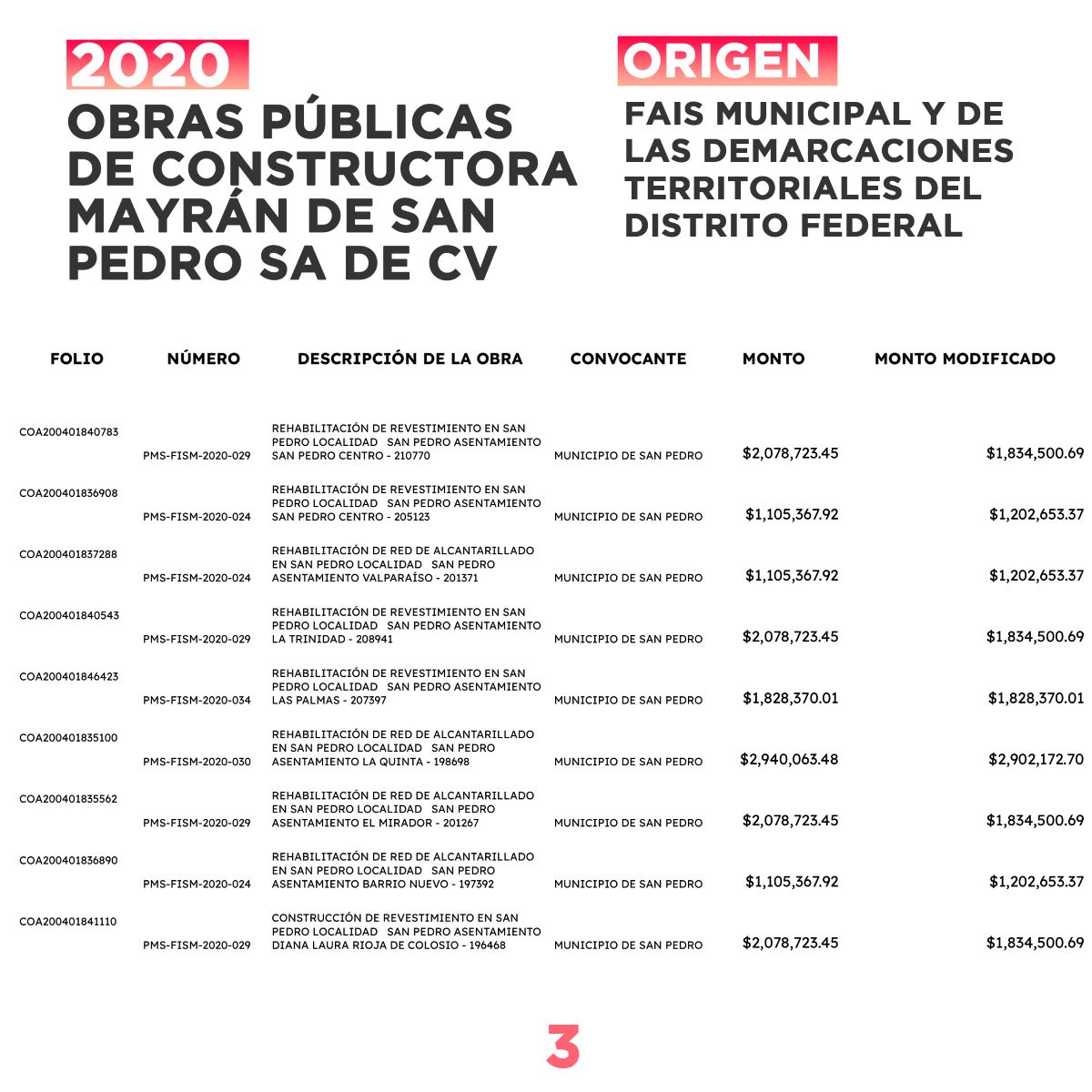 Contratos de Constructora Mayrán de San Pedro provenientes del Fondo de Aportaciones para la Infraestructura Social 2020. FUENTE: Secretaría de Finanzas de Coahuila.