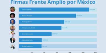 Cuántas firmas juntarons los contendientes del Frente Amplio por México