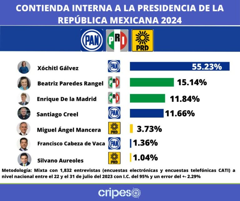 Encuestas presidenciales 2024. Así van los candidatos del Frente Amplio