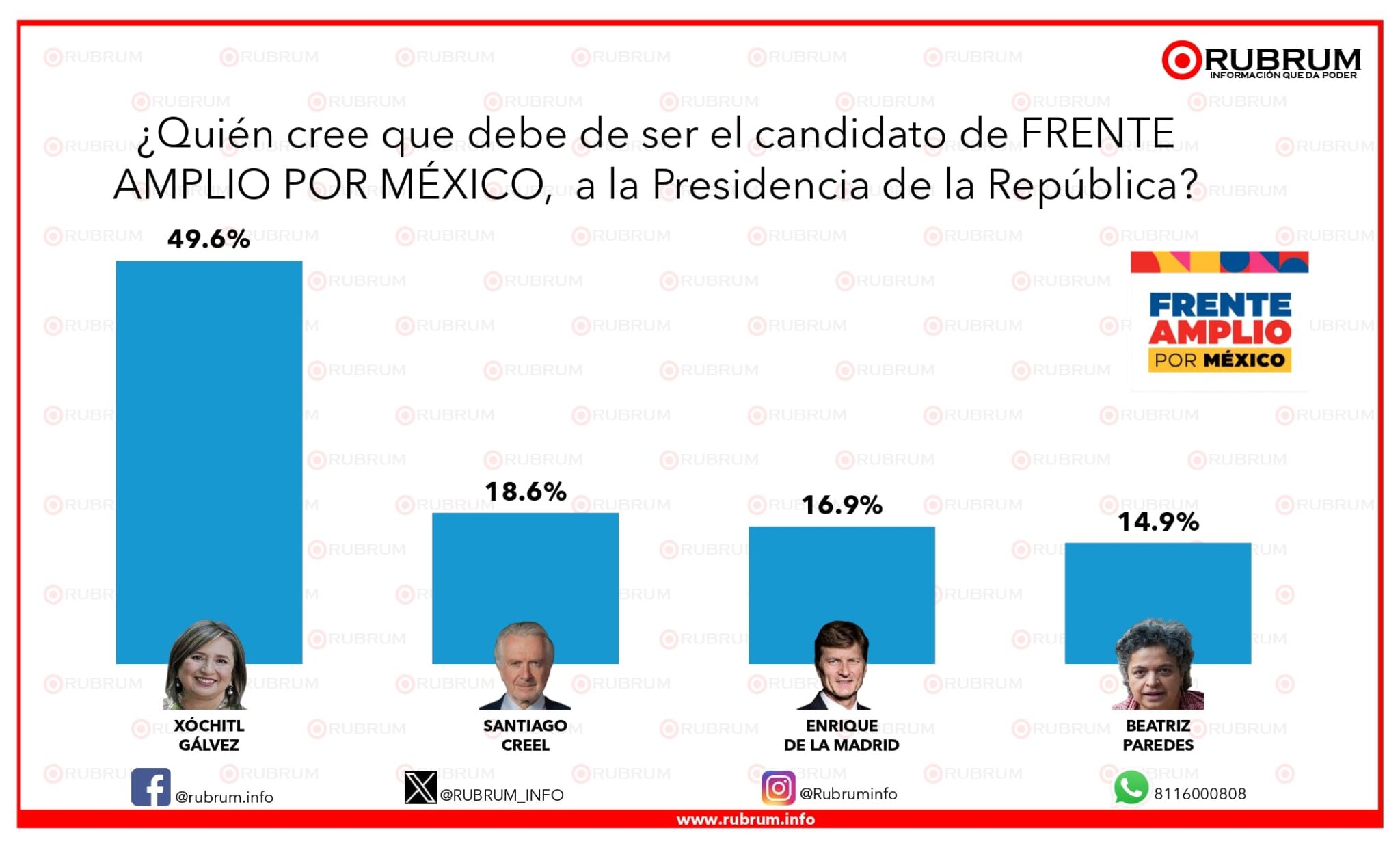 Encuestas presidenciales 2024. Así van los candidatos del Frente Amplio