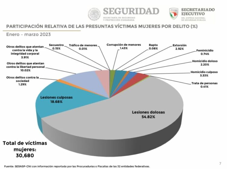 Feminicidios en México por año. Estadísticas más importantes 2023