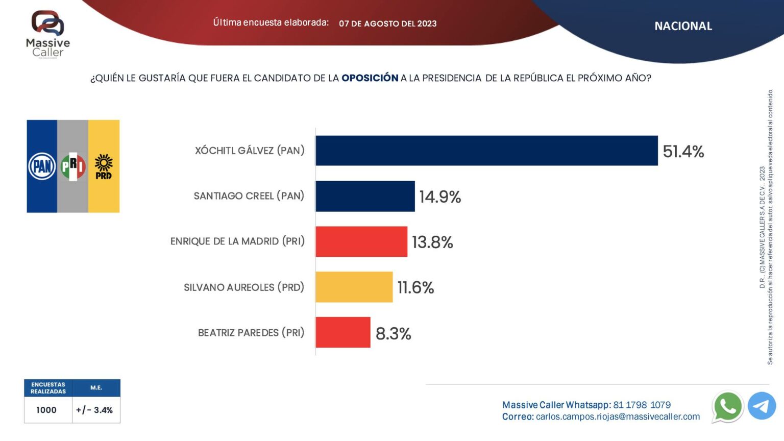 Encuestas presidenciales 2024. Así van los candidatos del Frente Amplio