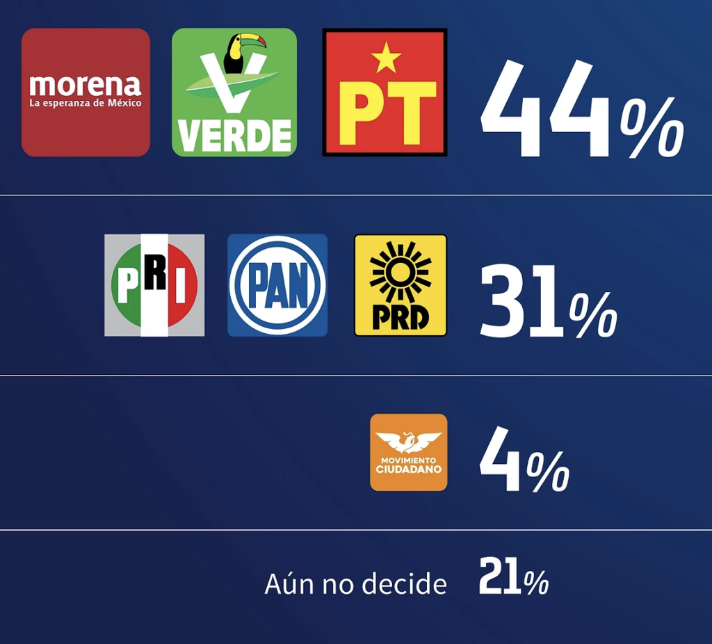 Encuestas Veracruz 2024. Rocío Nahle lidera la contienda DATANOTICIAS