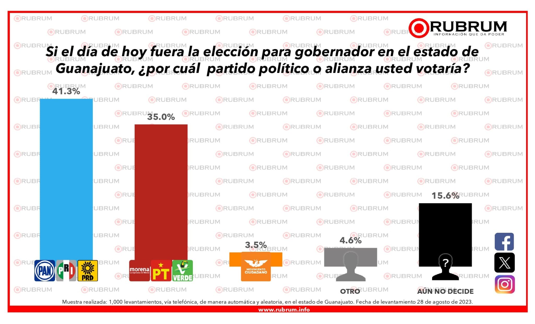 Encuestas Guanajuato 2024. PAN lidera la contienda DATANOTICIAS