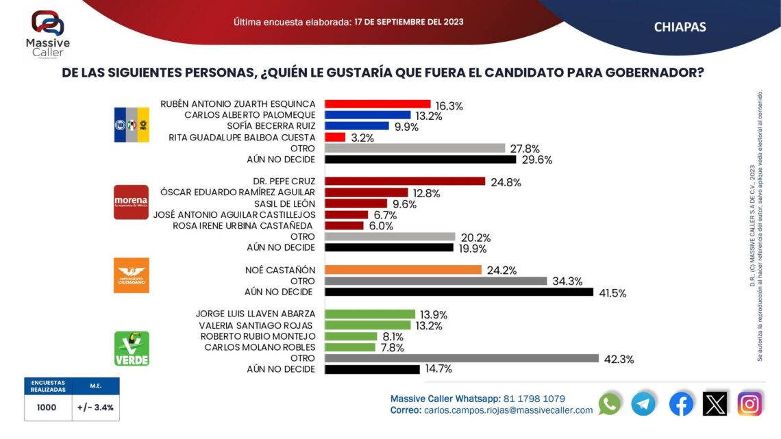 Encuestas Chiapas 2024. Así van los aspirantes a la gubernatura