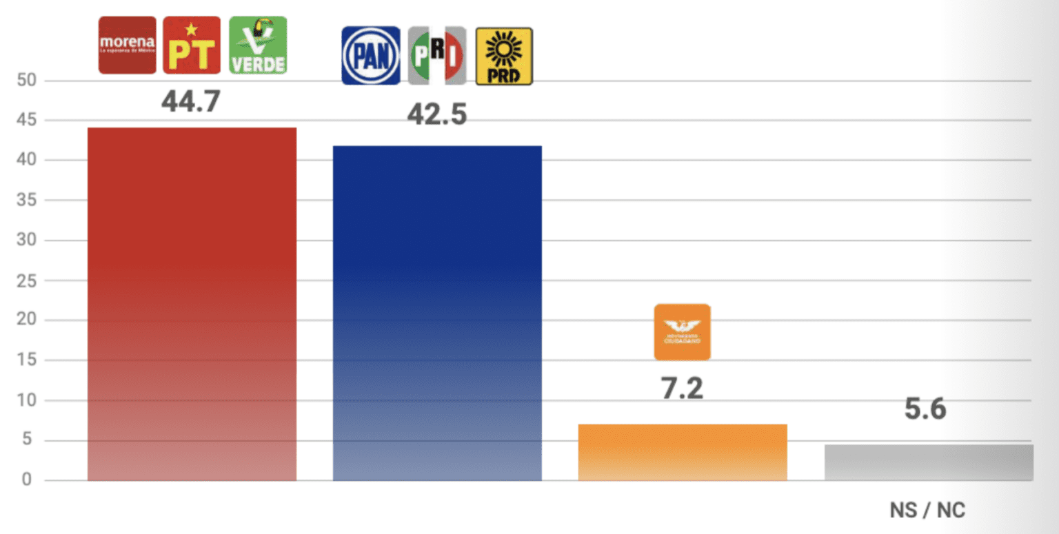 Encuestas Jefe De Gobierno CDMX 2024. Morena Lidera La Contienda ...