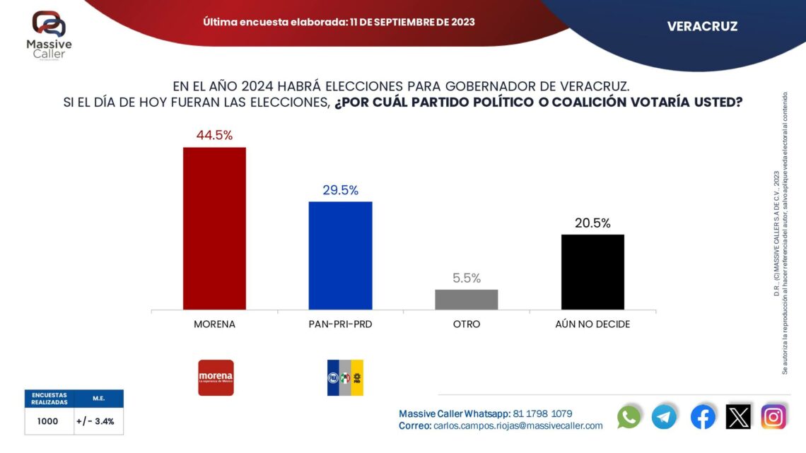 Encuestas Veracruz 2024. Aspirantes que lideran la tendencia al voto
