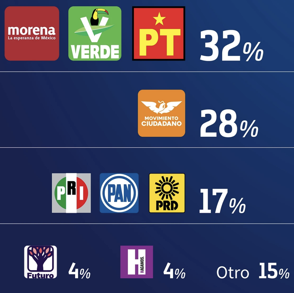 Encuestas Jalisco 2024. Así van los aspirantes a gobernador DATANOTICIAS