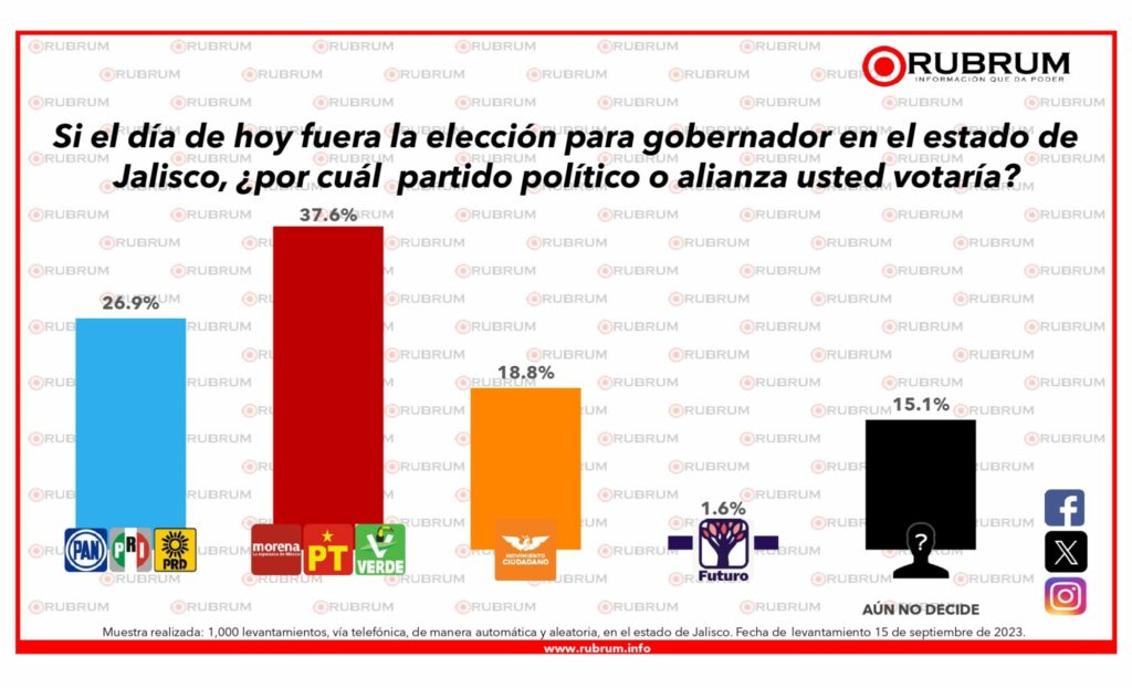 Encuestas Jalisco 2024. Así van los aspirantes a gobernador DATANOTICIAS
